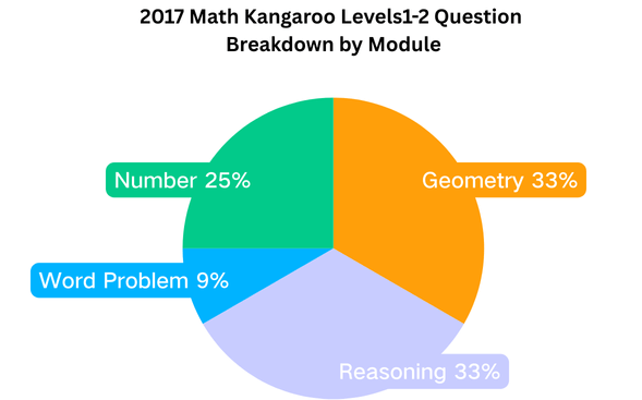 2017 Math Kangaroo Real Questions and Analysis