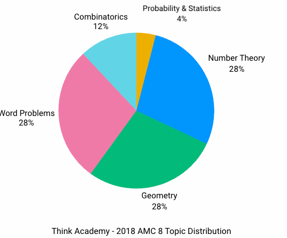 2018 AMC 8 Real Questions and Analysis