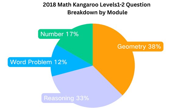 2018 Math Kangaroo Real Questions and Analysis