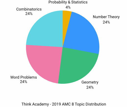 2019 AMC 8 Real Questions and Analysis