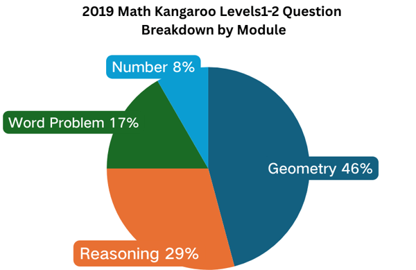 2019 Math Kangaroo Real Questions and Analysis
