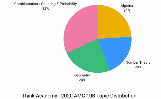 2020 AMC 10B Real Questions and Analysis