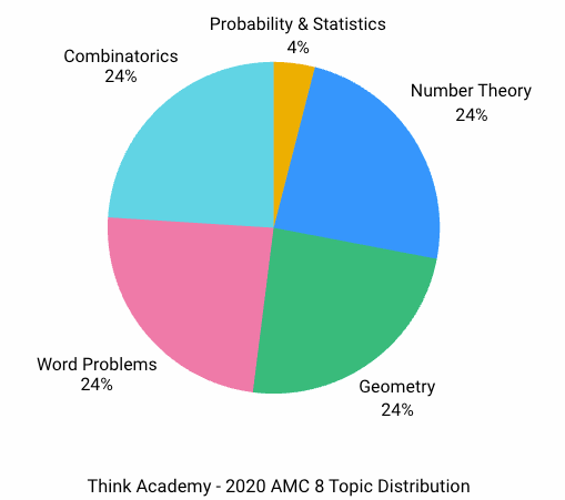 2020 AMC 8 Real Questions and Analysis