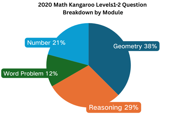 2020 Math Kangaroo Real Questions and Analysis