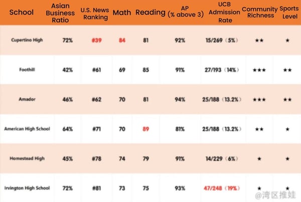 2nd Tier Public Bay Area High Schools: 2021 Rankings