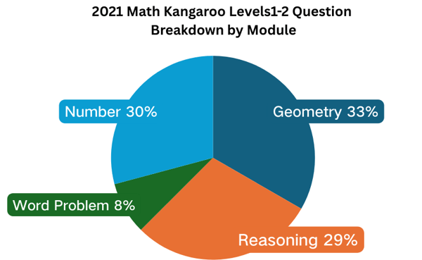 2021 Math Kangaroo Real Questions and Analysis