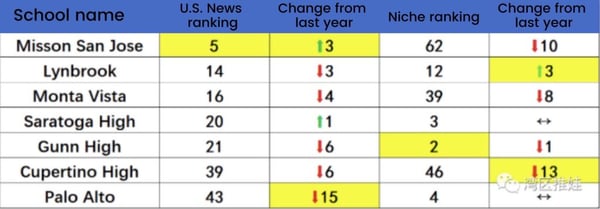 2021 Public Bay Area High Schools: Rankings and Analysis