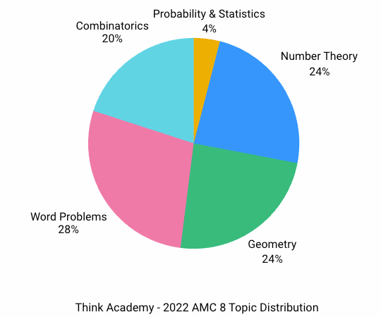 2022 AMC 8 Real Questions and Analysis