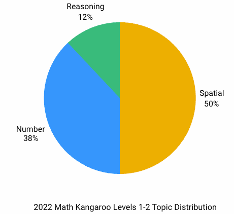 2022 Math Kangaroo Real Questions and Analysis
