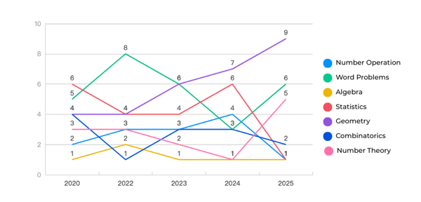 2023 AMC 8 Competition Help: How to Improve Your Score