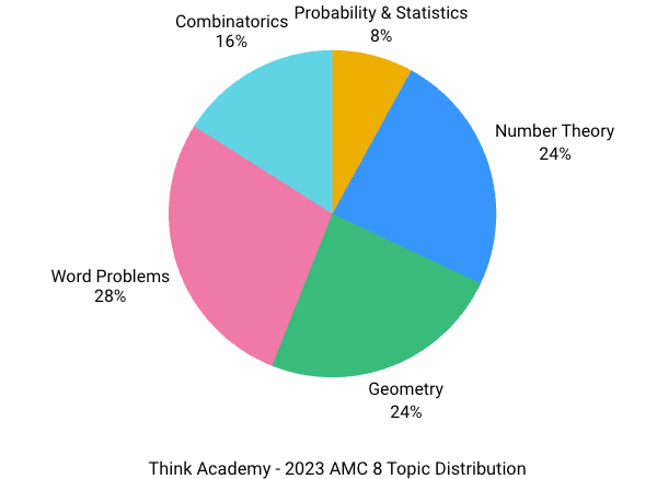 2023 AMC 8 Real Questions and Analysis