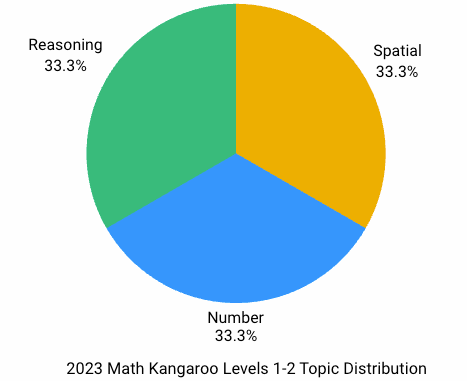 2023 Math Kangaroo Real Questions and Analysis