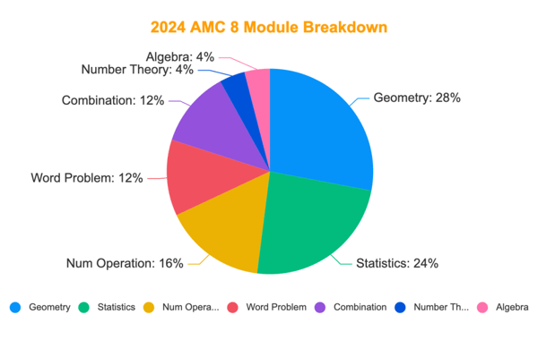 2024 AMC 8 Problem Breakdown and Detailed Solutions