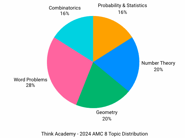 2024 AMC 8 Real Questions and Analysis