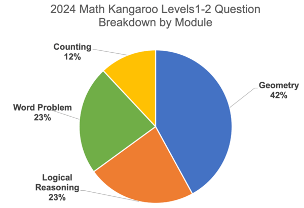 2024 Math Kangaroo Real Questions and Analysis