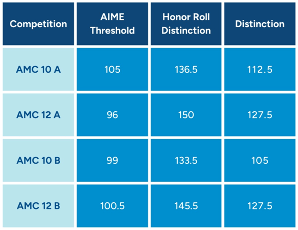 2025 AMC 10 and AMC 12 Cutoff Scores and Qualification Thresholds