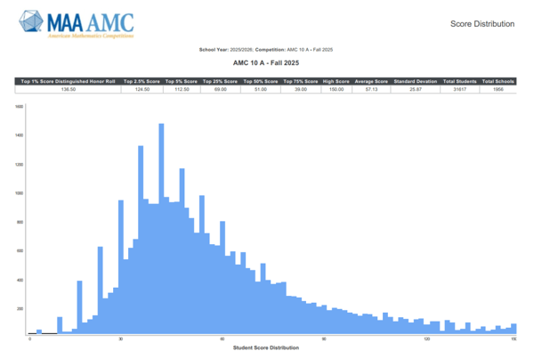 2025 AMC 10A Real Questions and Analysis