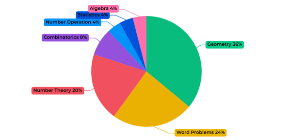 2025 AMC 8 Problem Analysis: Your Guide to 2026 Success