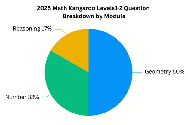 2025 Math Kangaroo Real Questions and Analysis