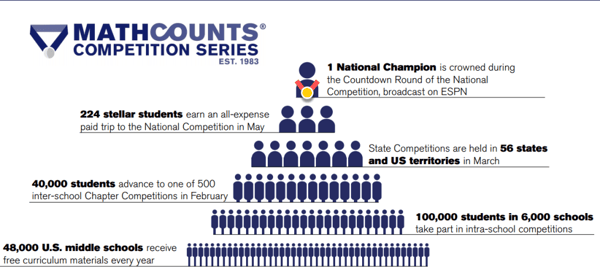 2026 MATHCOUNTS Ultimate Guide: Levels, Timeline, and Prep Resources