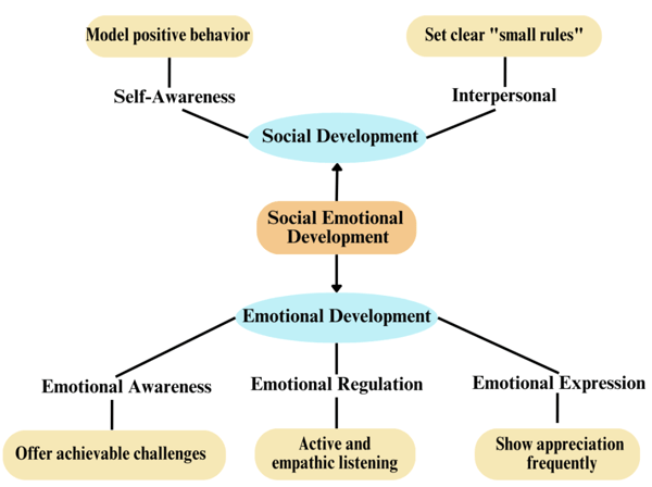 5 Effective Strategies to Foster Early Childhood Social-Emotional Development
