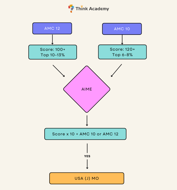 All About AIME: Qualification, Difficulty, and Key Knowledge Points