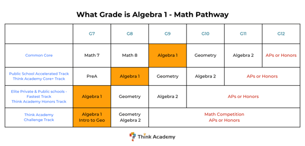 Algebra 1 Guide: Pre-Algebra and Algebra 2 Compared