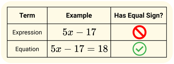Algebraic Expressions: Understanding Variables and Constants