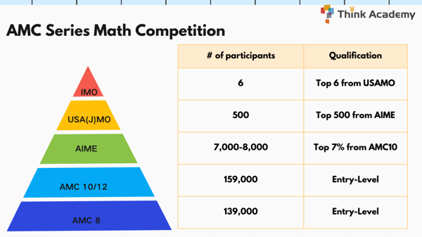 AMC 10 Case Studies: How to Achieve AMC 10 AR, HR, DHR and AIME Qualifier