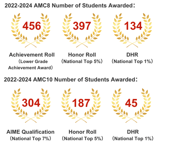 AMC 8 Competition Help: How to Improve Your Score