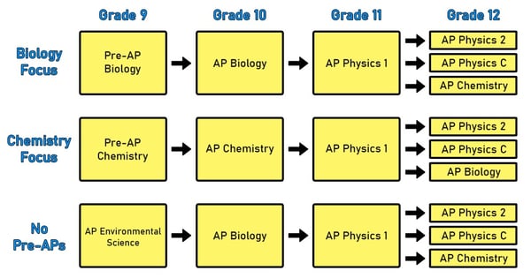 AP Science Planning: Biology, Chemistry, and Pre-AP Guide