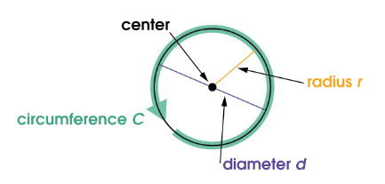 Area of a Circle: Definition, Formula and Example
