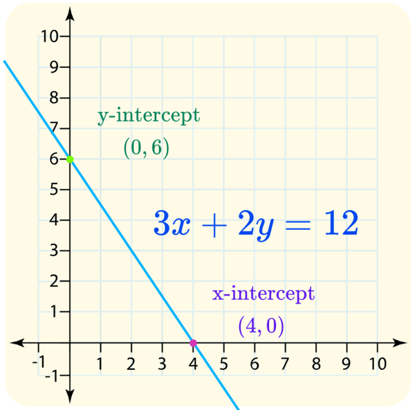 Different Forms of Linear Functions: Standard, Slope-Intercept & Point-Slope