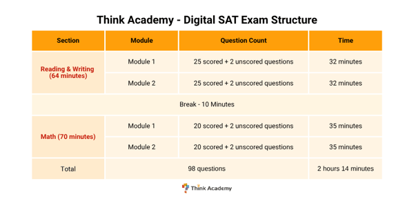 2025 Digital SAT Prep: Scores, Study Plans & Practice