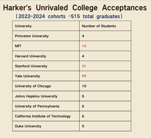 Harker School Admissions Guide: How to Get In