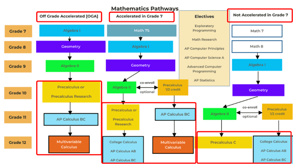 High School GPA Planning for Rising 9th Graders