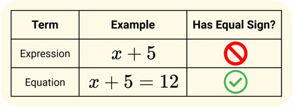 How to Solve One-Step Linear Equations: Grade 5-6 Guide