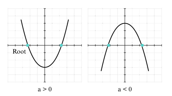 How to Solve Quadratic Equations: Forms and Methods
