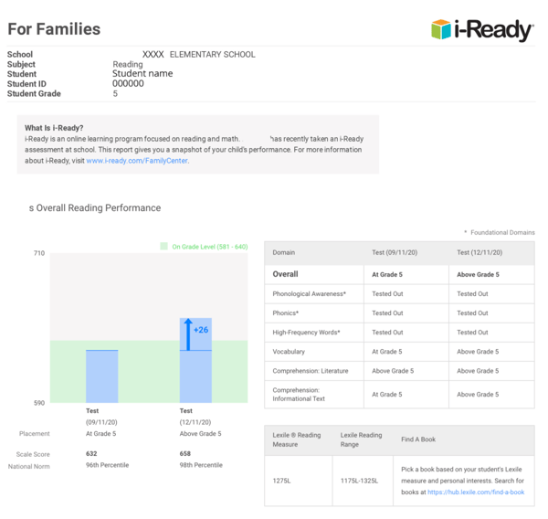 What Is a Good i-Ready Diagnostic Score? 2026 Chart by Grade Explained