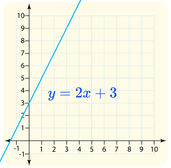 Identifying Linear vs. Nonlinear Functions