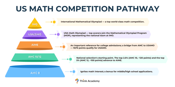 IMO Coach and Medalist: Insights on the Journey to US Math Competitions