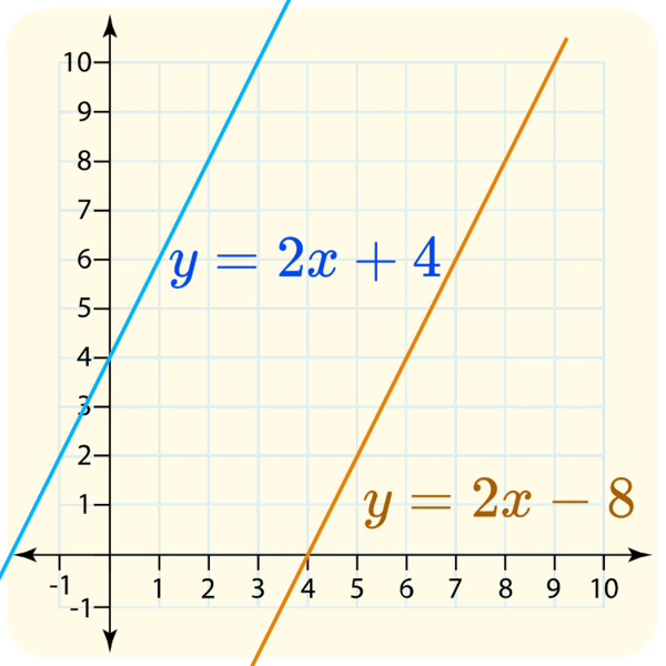 Linear Functions: Parallel and Perpendicular Lines Explained