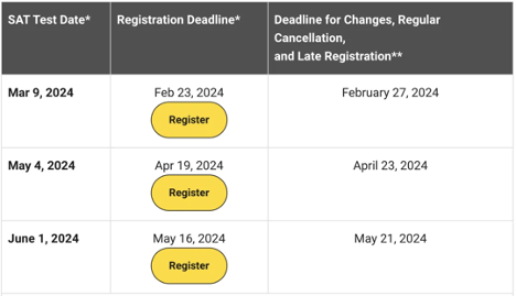 Mastering the 2024 Digital SAT: Insights and Preparation Guide