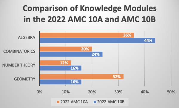 Mastering the AMC 10: Insights from 2022 and Strategies for 2023