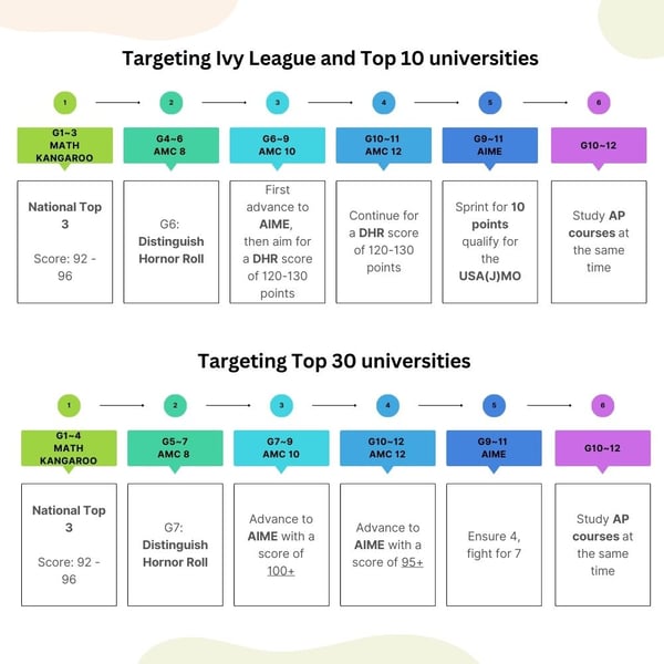 Navigating the Math Competition Pathways to Top Universities