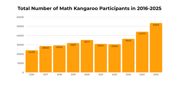Math Kangaroo 2025 Results: Scores, Awards & Rankings
