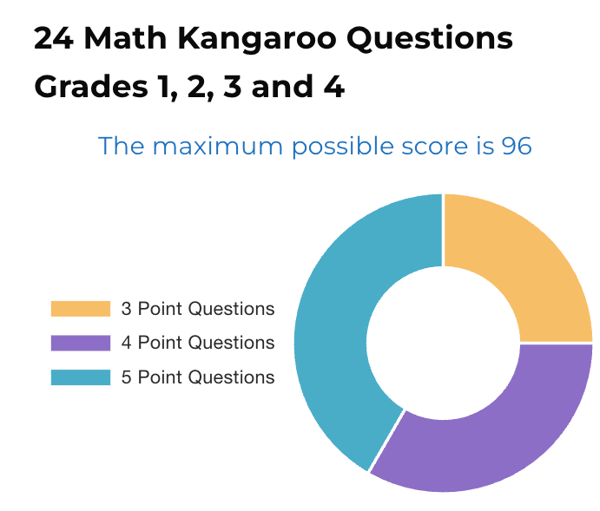 Math Kangaroo 4-Point Questions: Common Types & How to Solve Them