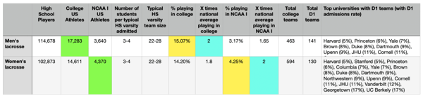 Navigating the Path to College Lacrosse: A Comprehensive Guide for High School Athletes