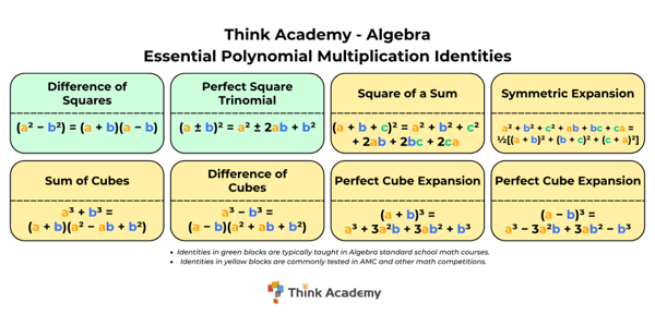 Polynomial Multiplication in Algebra: Formulas, Examples, and AMC 10 Applications