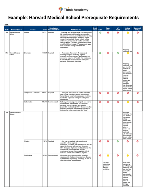Pre-Med Guide: Courses, Schools, and When to Start